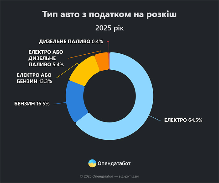 Тип авто з податком на розкіш