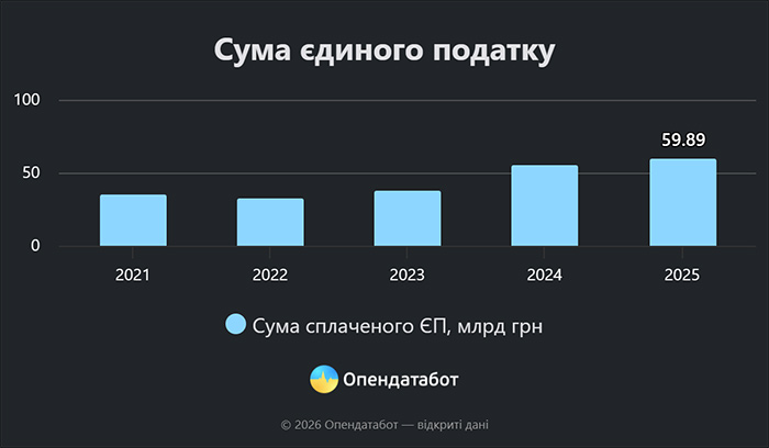 Сума єдиного податку