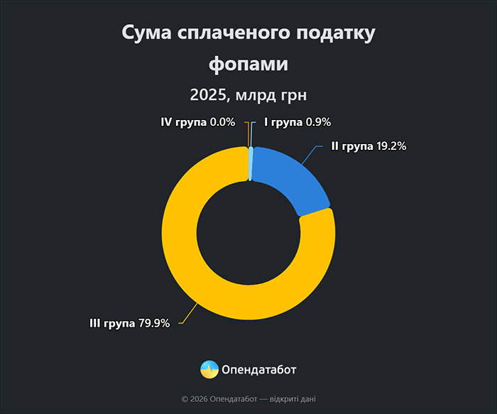 Сума сплаченого податку ФОПами