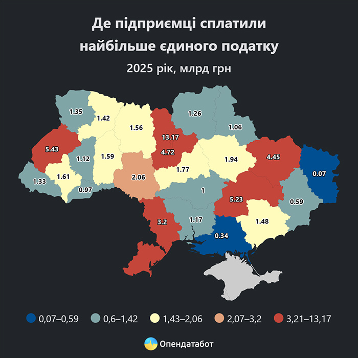 Де підприємці сплатили найбільше єдиного податку