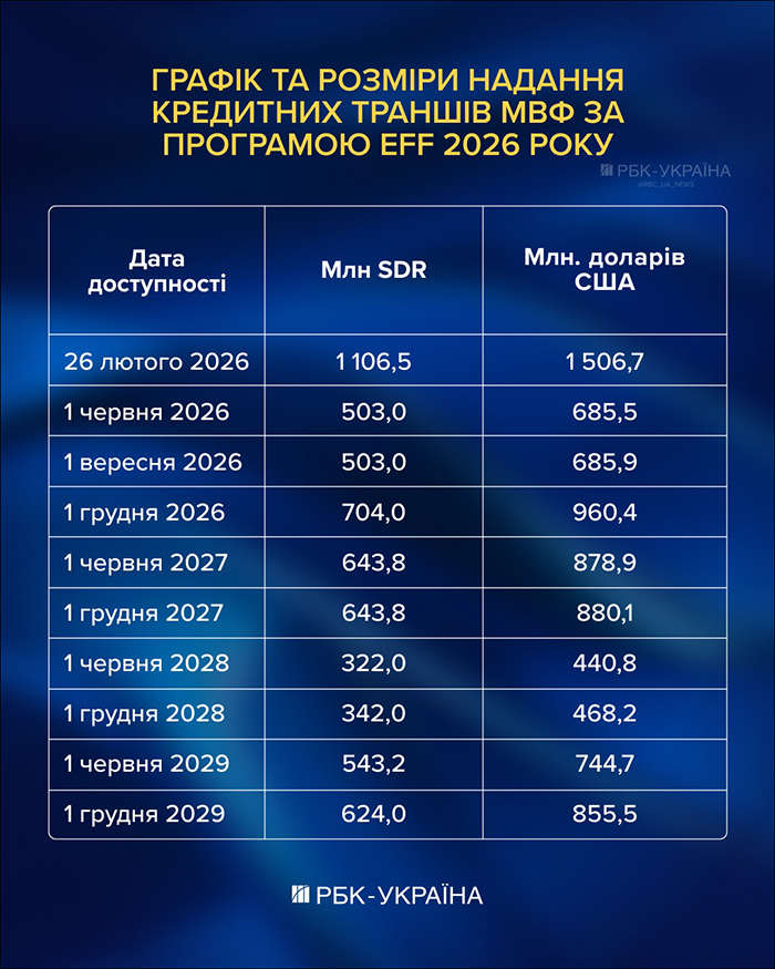 Графік та розміри надання кредитних траншів МВФ за програмою EFF 2026 року