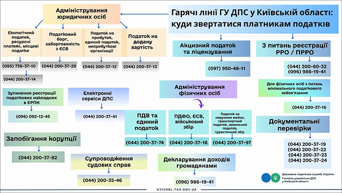 Гарячі лінії ГУ ДПСУ у Київській області