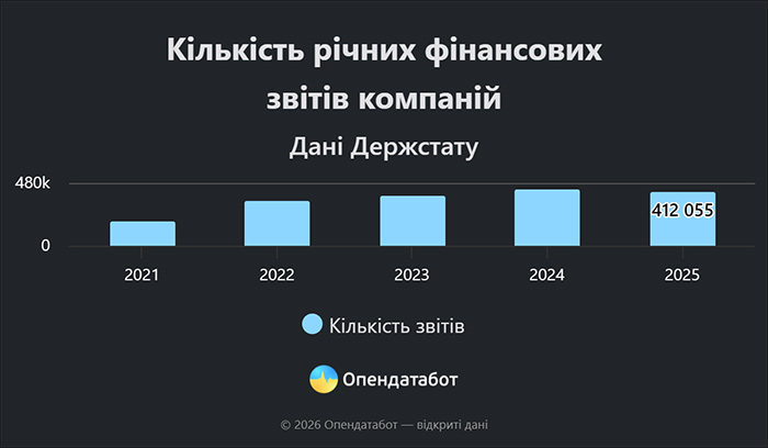 Кількість річних фінансових звітів компаній