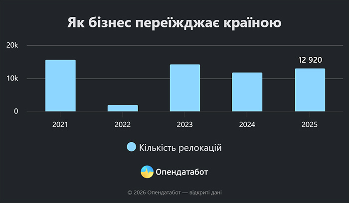 Як бізнес переїжджає країною