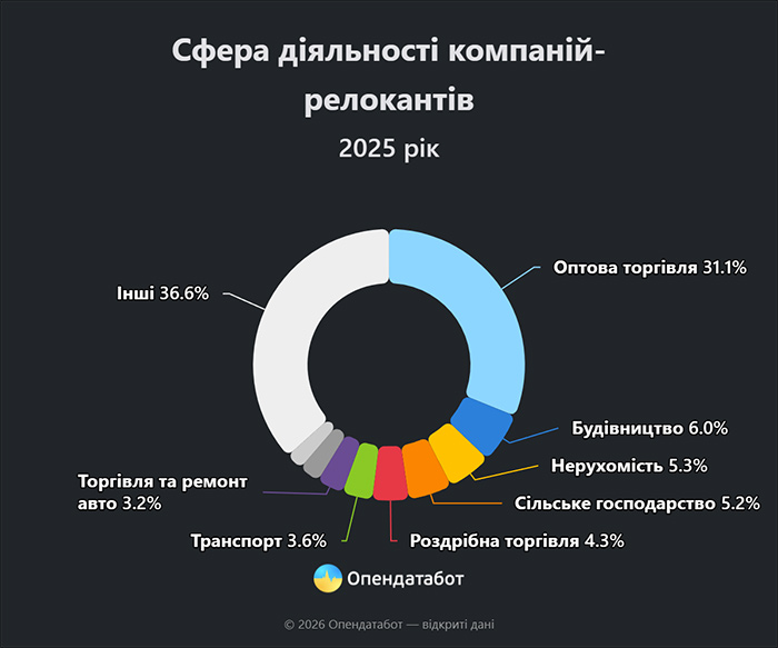 Сфера діяльності компаній - релокантів