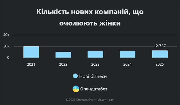 Кількість нових компаній, що очолюють жінки