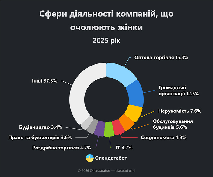Сфери діяльності компаній, що очолюють жінки