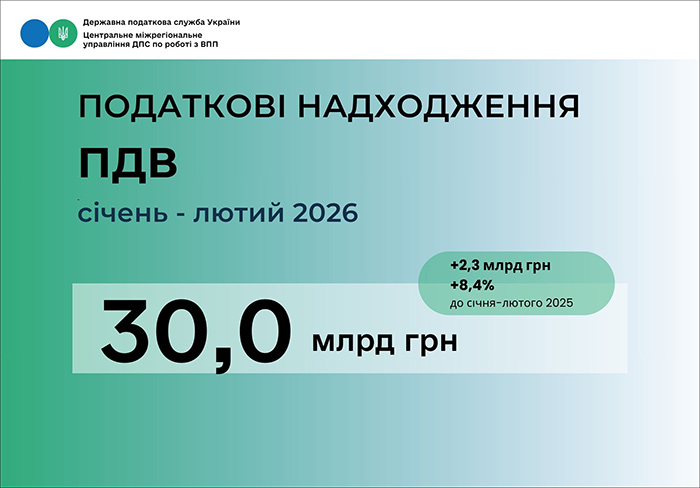 Податкові надходження ПДВ за січень-лютий 2026
