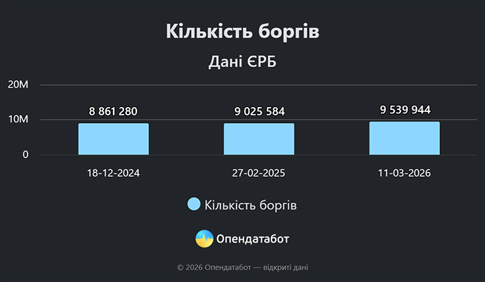 Кількість боргів