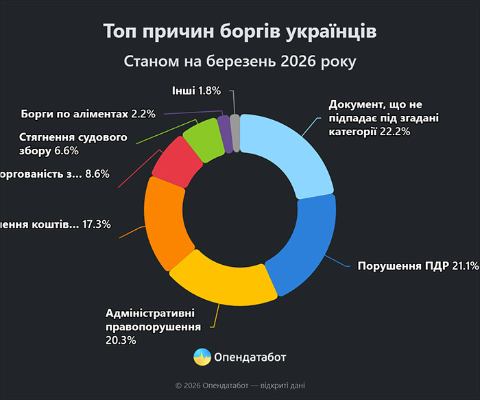 Топ причин боргів українців