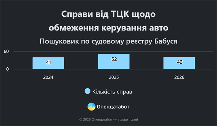 Справи від ТЦК щодо обмеження керування авто
