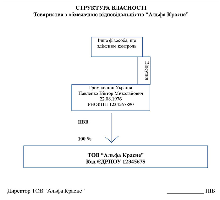 Структура власності ТОВ &laquo;Альфа Красне&raquo; з одним засновником