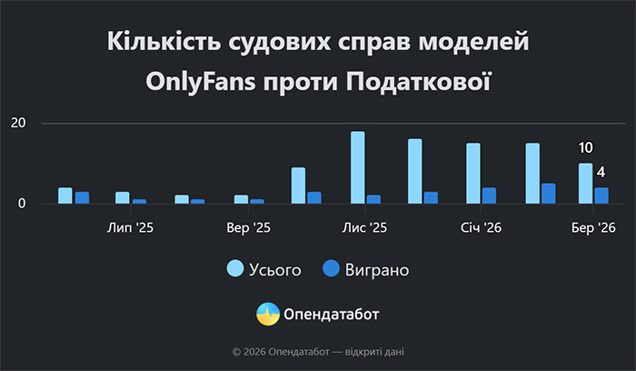 Кількість судових справ моделей OnlyFans проти Податкової
