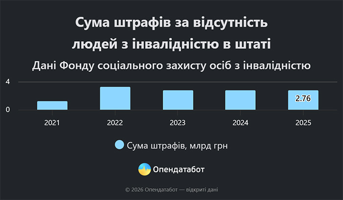 Сума штрафів за відсутність людей з інвалідністю в штаті
