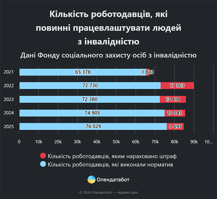 Кількість роботодавців, які повинні працевлаштувати людей з інвалідністю