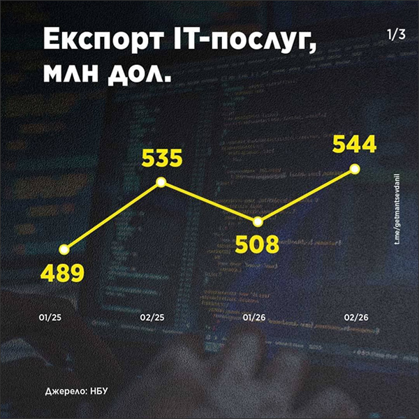 Експорт ІТ-послуги, млн дол.