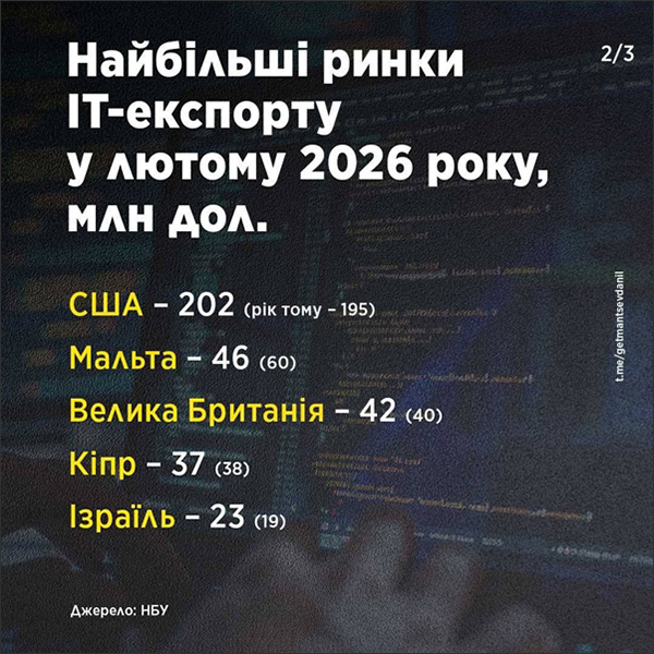 Найбільщі ринки ІТ-експорту у лютому 2026 року, млн дол. (Частина 1)