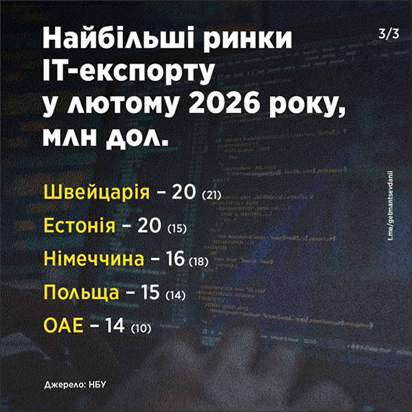Найбільщі ринки ІТ-експорту у лютому 2026 року, млн дол. (Частина 2)