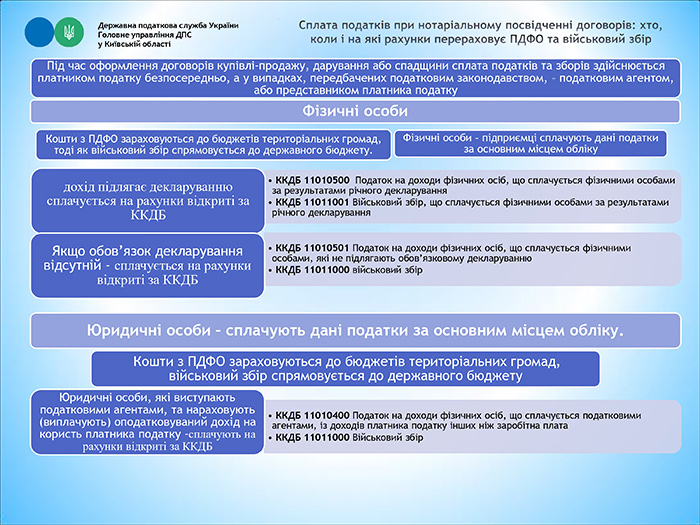 Сплата податків нотаріальному посвідченні договорів