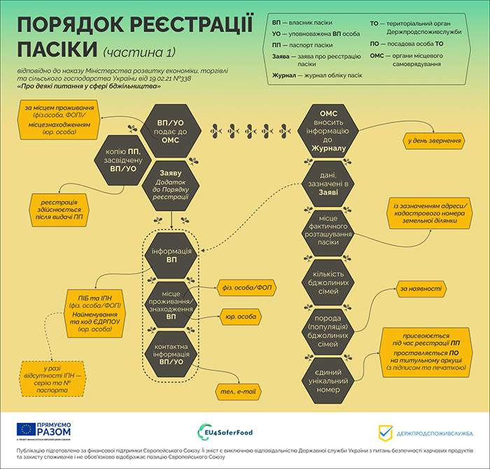 Порядок реєстрації пасіки