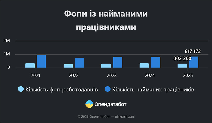 ФОПи із найманими працівниками