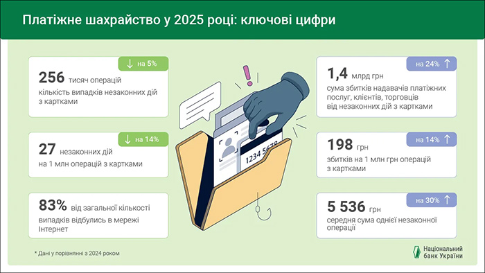 Платіжне шахрайство у 2025 році: ключові цифри