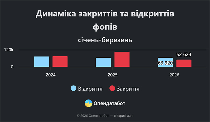 Динаміка закриттів та відкриттів ФОПів