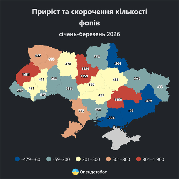 Приріст та скорочення кількості ФОПів