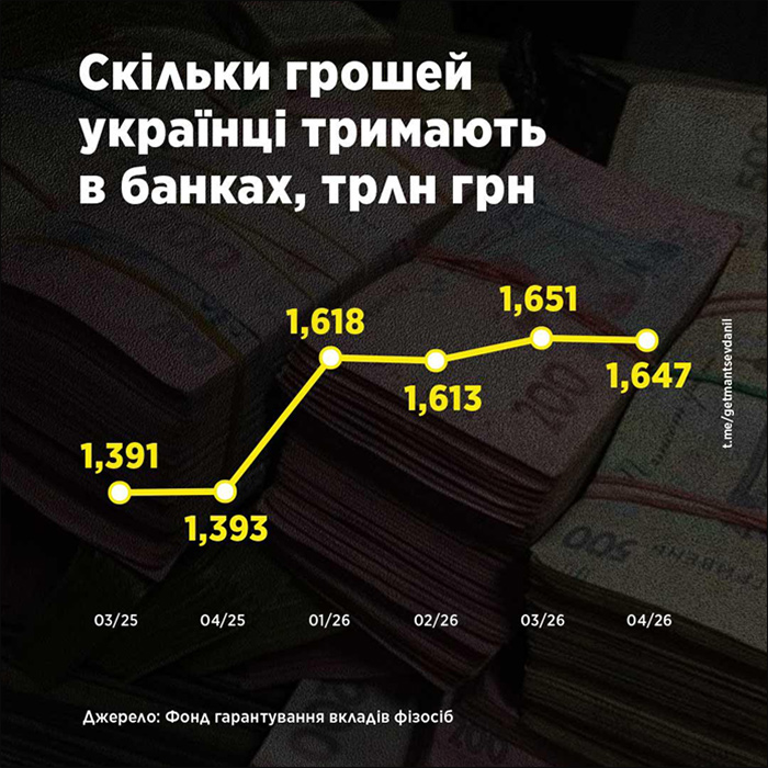 Скільки грошей українці тримають в банках