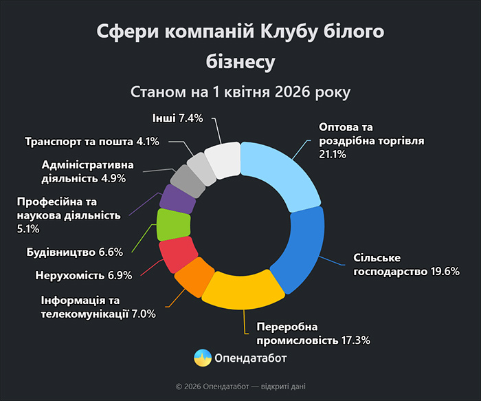 Сфери компаній Клуб білого бізнесу