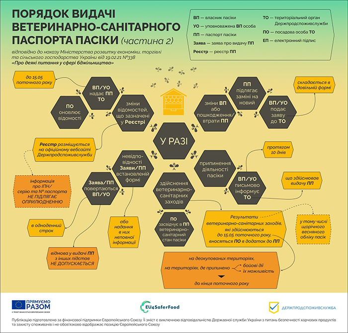 Порядок видачі ветеринарно-санітарного паспорта пасіки
