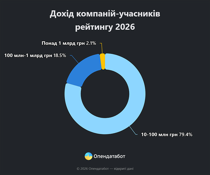 Дохід компаній-учасників рейтингу 2026