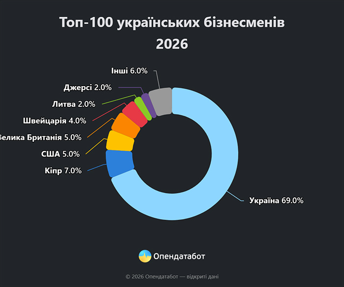 Топ-100 українськиї бізнесменів 2026