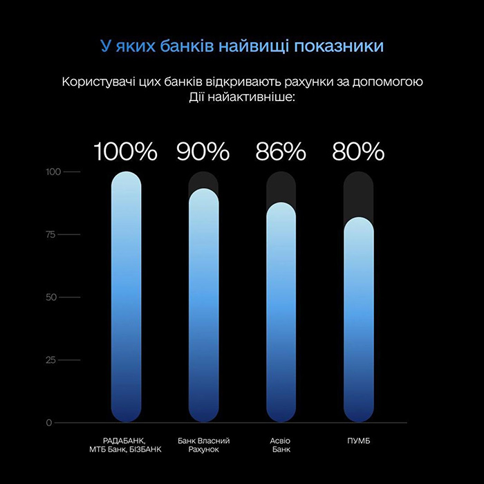 У яких банків найвищі показники