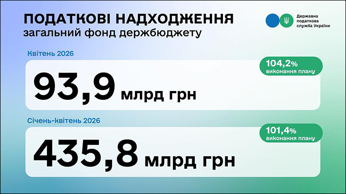 Податкові надходження