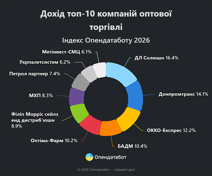Дохід тор-10 компаній оптової торгівлі 2026