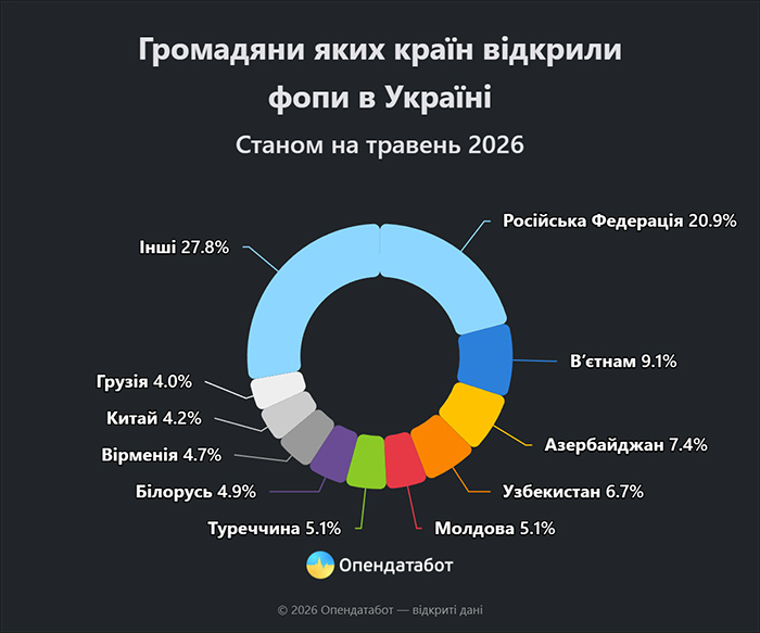 Громадяни яких країн відкрили ФОПи в Україні