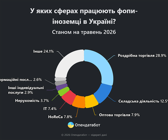 У яких сферах працюють ФОПи-іноземці в Україні