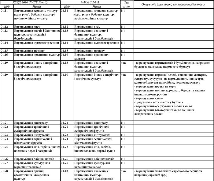 Таблицю відповідності до NACE 2.1-UA