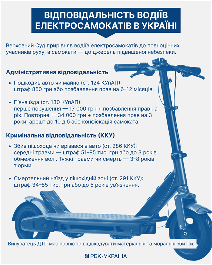 Відповідальність водіїв електросамокатів в Україні