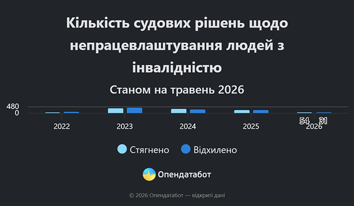 Кількість судових рішень щодо непрацевлаштування людей з інвалідністю
