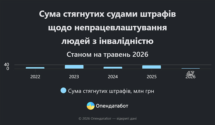 Сума стягнутих судами штрафів щодо непрацевлаштування людей з інвалідністю