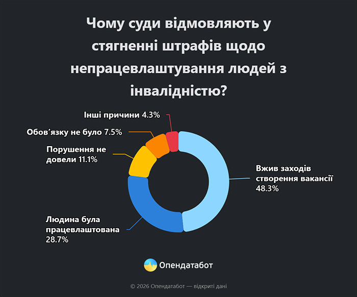 Чому суди відмовляють у стягненні штрафів щодо непрацевлаштування людей з інвалідністю