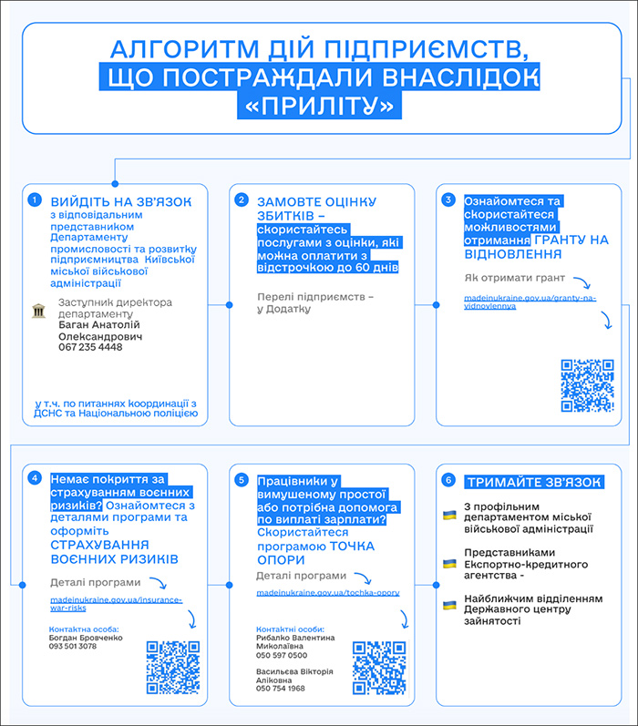Алгоритм дій для підприємств Києва, що постраждали від атак
