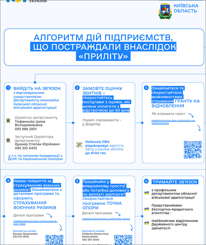 Алгоритм дій для підприємств Київської області, що постраждали від атак