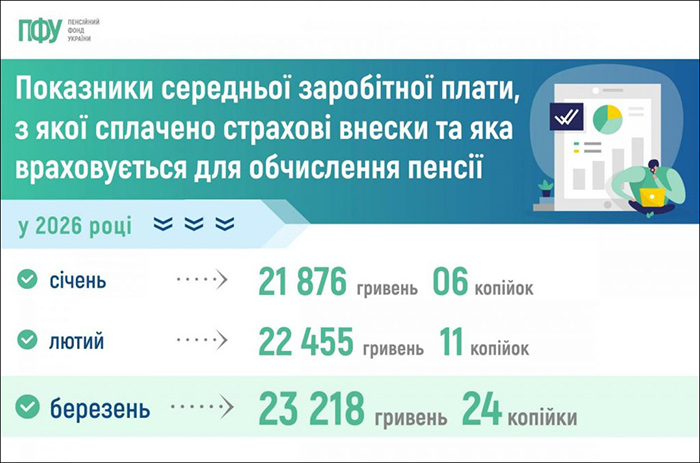 Показники середньої заробітної плати, з якої сплачено страхові внески та яка враховується для обчислення пенсії
