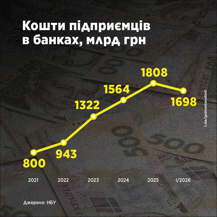 Кошти підприємців в банках, млрд грн