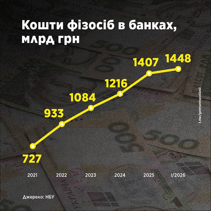 Кошти фізосіб в банках, млрд грн