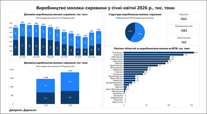 Виробництво молока-сировини у січні-квітні 2026 р.