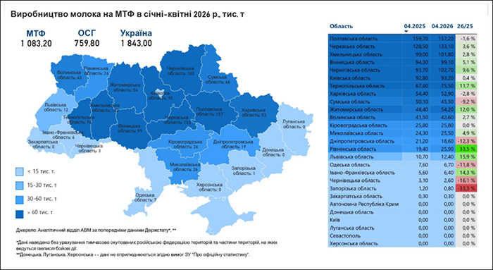 Виробництво молока на МТФ в січні-квітні 2026 р.